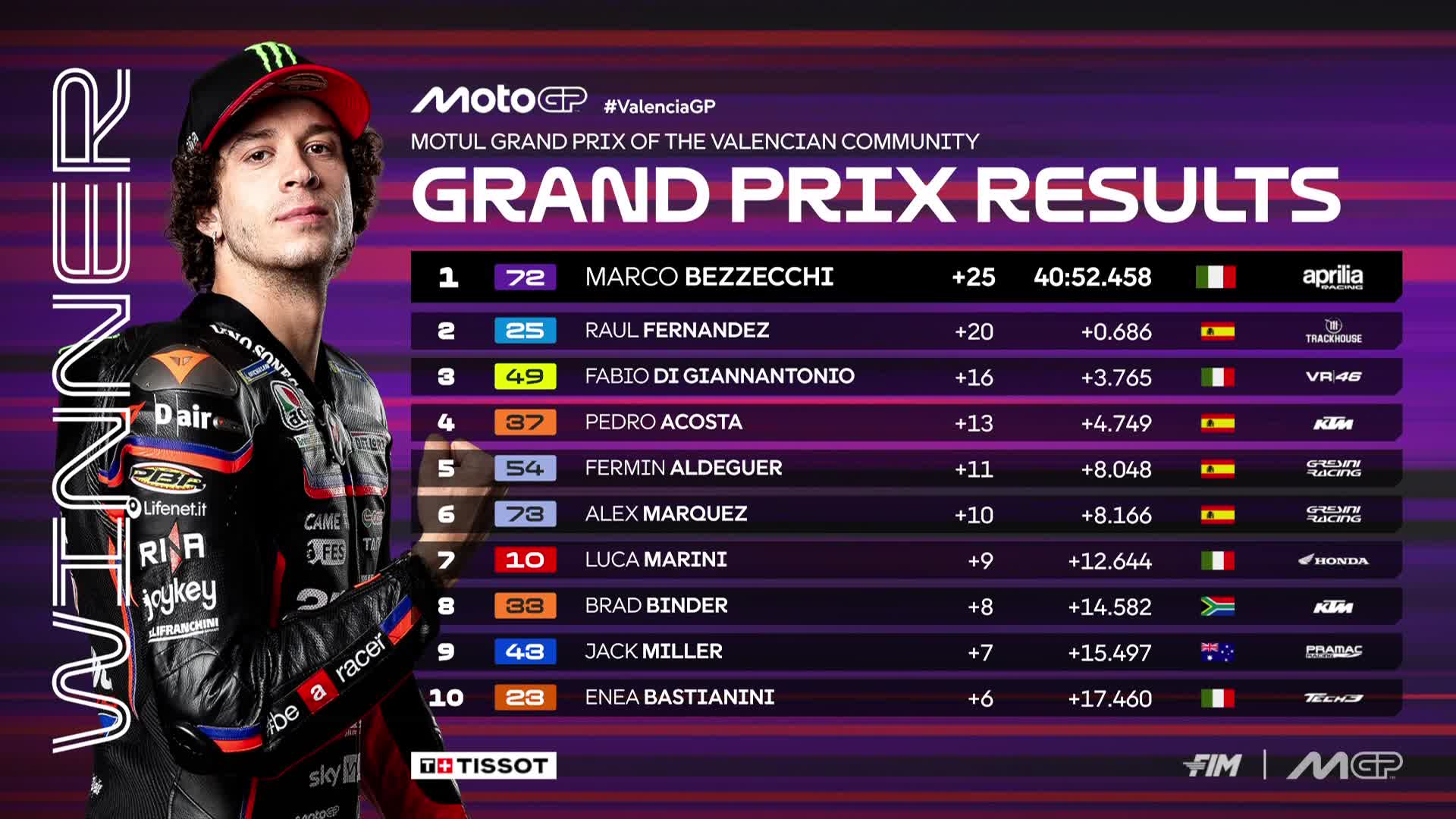 Marco Bezzecchi menutup MotoGP 2025 dengan kemenangan di Valencia.