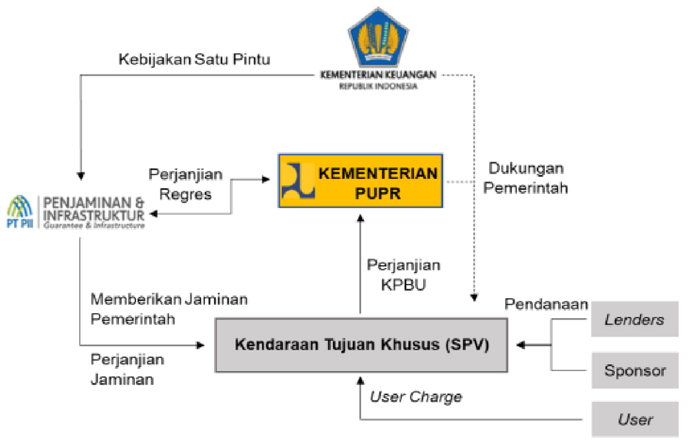 Struktur Proyek Jalan Tol Gilimanuk - Mengwi.