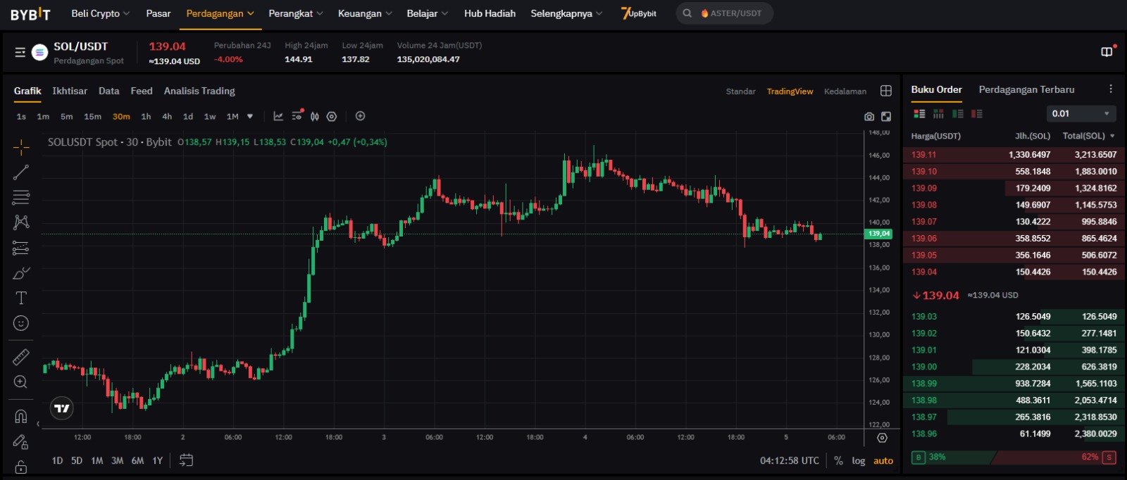 Pasar kripto Indonesia tetap aktif meski volatilitas global tinggi.