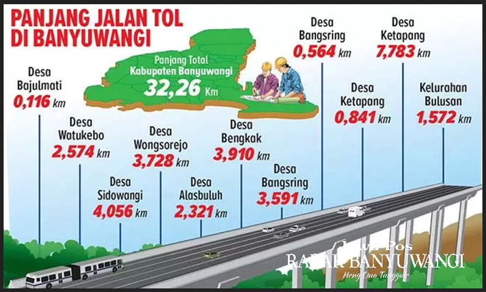 Tol Prosiwangi akan dilanjutkan 2026. Kades Watukebo minta trase tidak melewati sawah demi melindungi mata pencaharian warga Banyuwangi.