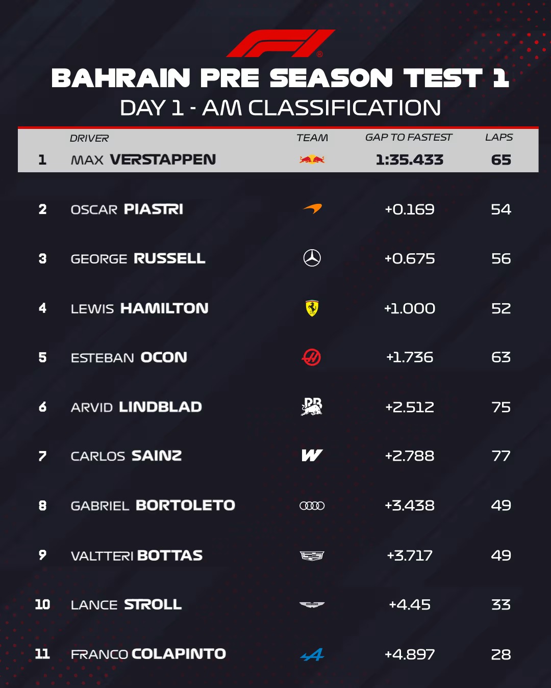 Hasil tes pramusim F1 sesi pagi hari pertama di Bahrain.