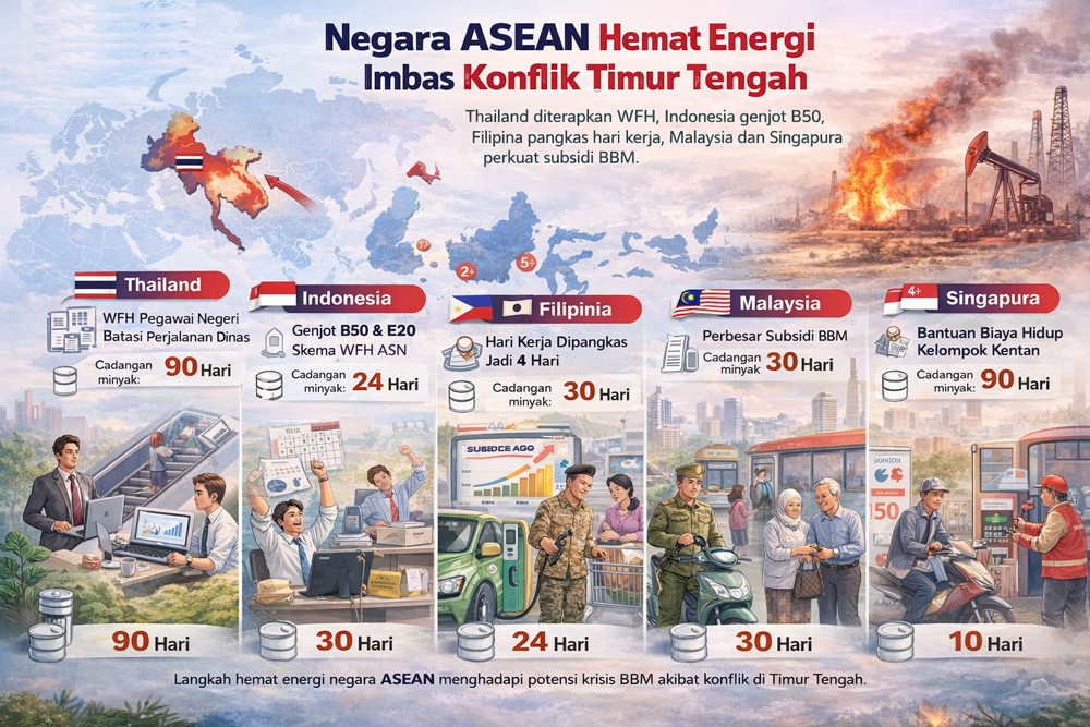 ASEAN Siaga Energi, Negara-negara Terapkan Strategi Hemat BBM.