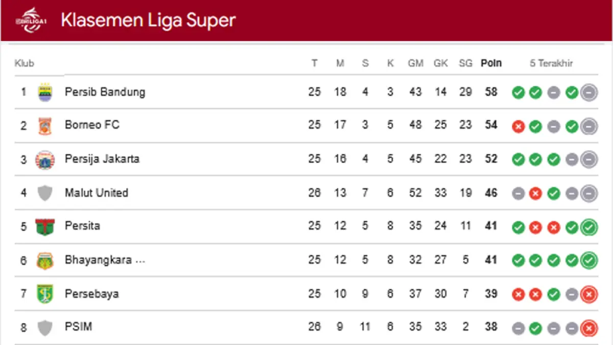 Klasemen Lengkap Liga 1 Pekan Ke-21, 4 April 2026 (Tangkapan Layar Liga 1 2026)