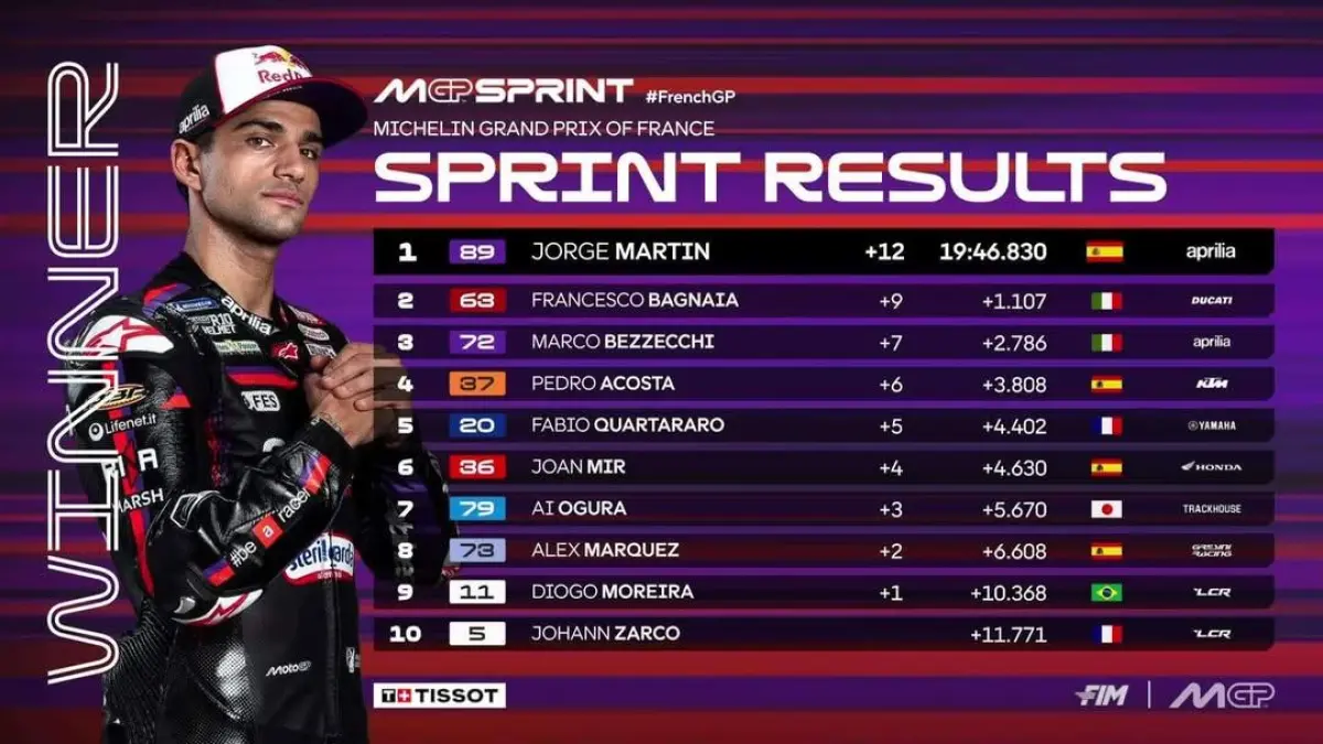 Jorge Martin menjuarai Sprint Race MotoGP Prancis 2026 di Le Mans. (MotoGP)