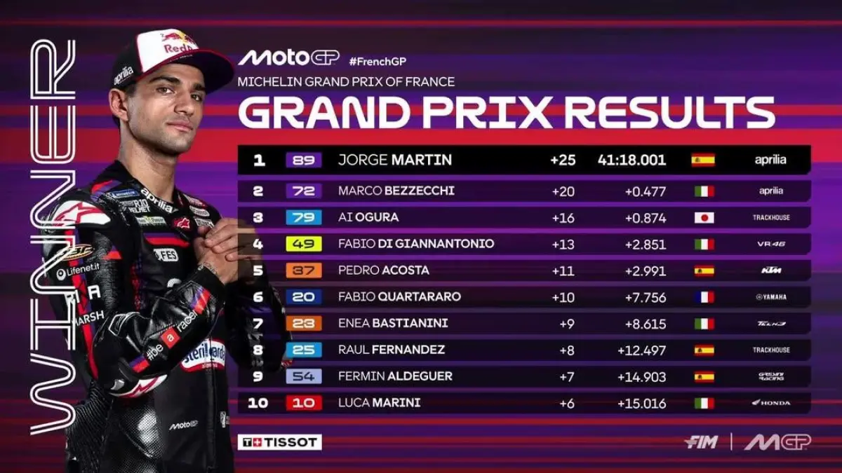 Jorge Martin meraih kemenangan perdana MotoGP 2026 di Le Mans. (MotoGP)