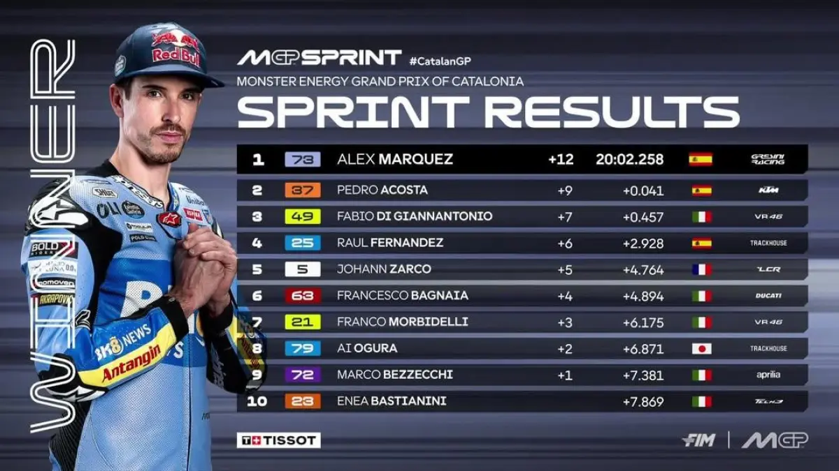 Alex Marquez tampil sebagai pemenang Sprint Race MotoGP Catalunya 2026 usai mengalahkan Pedro Acosta dalam duel ketat hingga lap terakhir. (MotoGP)