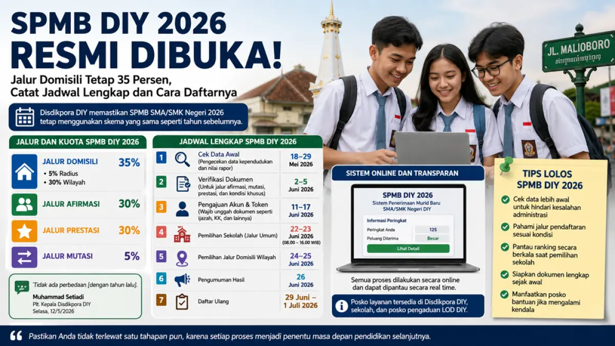 SPMB DIY 2026 resmi dibuka. Simak jadwal lengkap, kuota jalur domisili, afirmasi, prestasi, hingga cara daftar SMA/SMK Negeri DIY. (Grafis: ChatGPT)