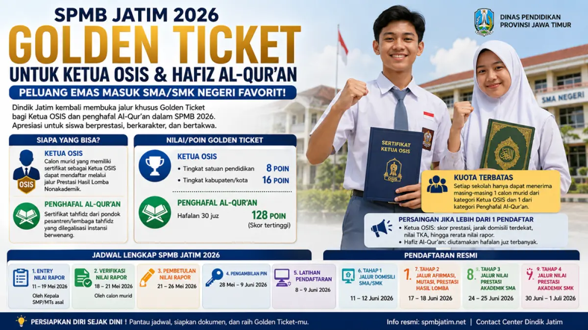 SPMB Jatim 2026 buka Golden Ticket untuk Ketua OSIS dan hafiz Al-Qur’an. Simak syarat, kuota, poin prestasi, dan jadwal lengkapnya.&nbsp;(Grafis: ChatGPT)