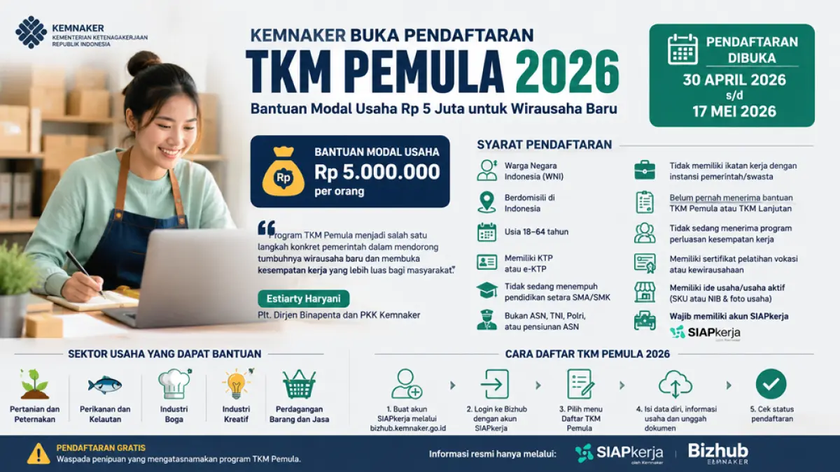 Kemnaker buka pendaftaran TKM Pemula 2026. Peserta lolos bisa mendapat bantuan modal usaha Rp 5 juta lewat SIAPkerja dan Bizhub. (ChatGPT)