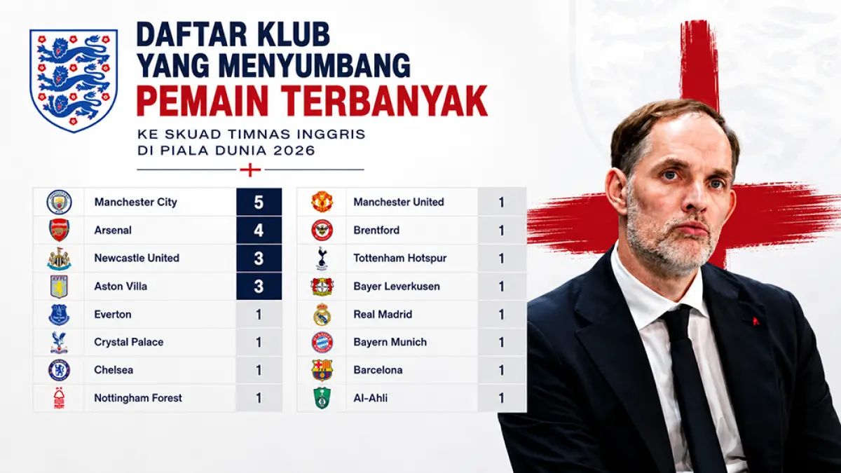 Manchester City menjadi klub penyumbang pemain terbanyak ke Timnas Inggris Piala Dunia 2026. Arsenal menempel, MU hanya satu pemain. (ChatGPT)