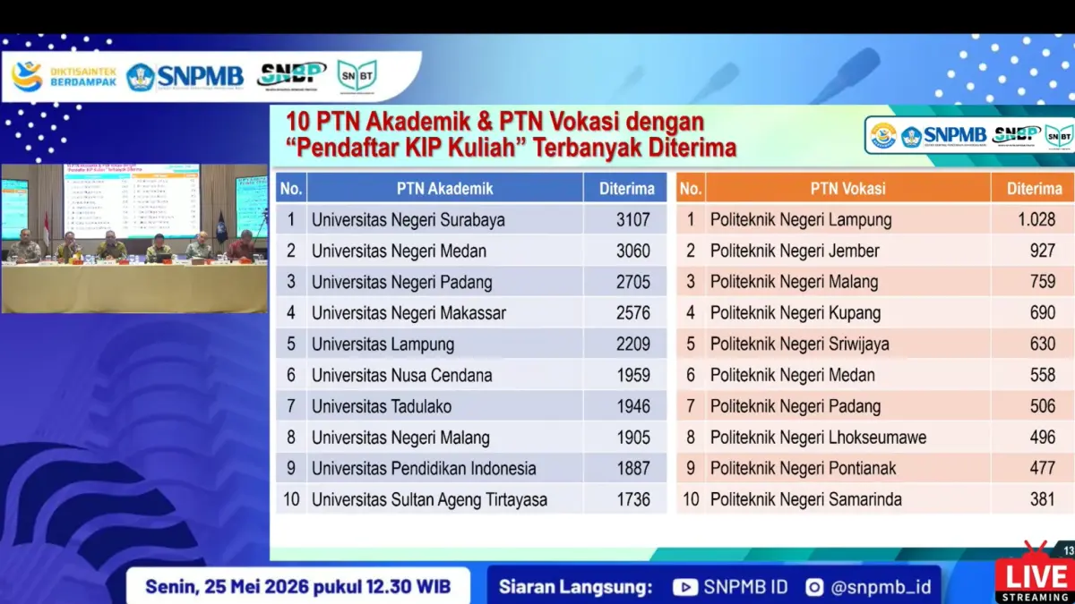 Untirta masuk 10 besar PTN penerima KIP Kuliah terbanyak di SNBT 2026 dengan 1.736 mahasiswa lolos jalur bantuan pendidikan. (untirta.ac.id)