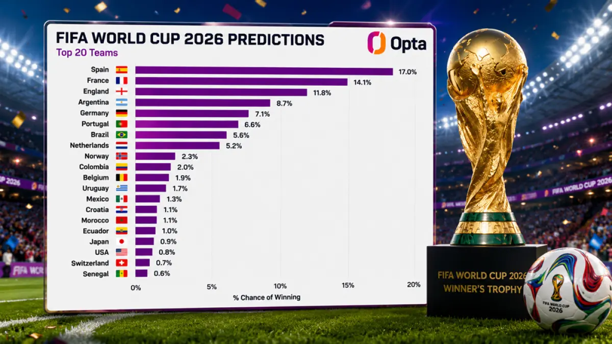 AI Opta prediksi Spanyol jadi juara Piala Dunia 2026. Argentina Messi dan Portugal Ronaldo bukan favorit utama turnamen FIFA 2026. (ChatGPT)