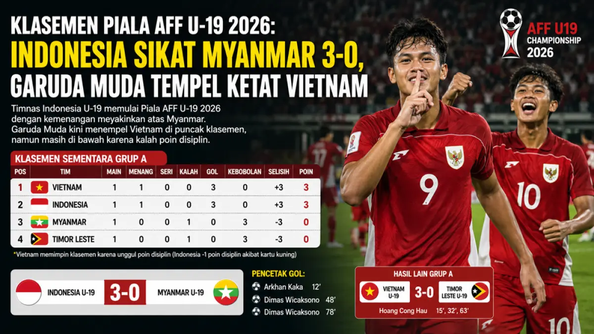 Timnas Indonesia U-19 memulai Piala AFF U-19 2026 dengan kemenangan meyakinkan. Namun Garuda Muda masih berada di bawah Vietnam karena kalah poin disiplin. (ChatGPT)