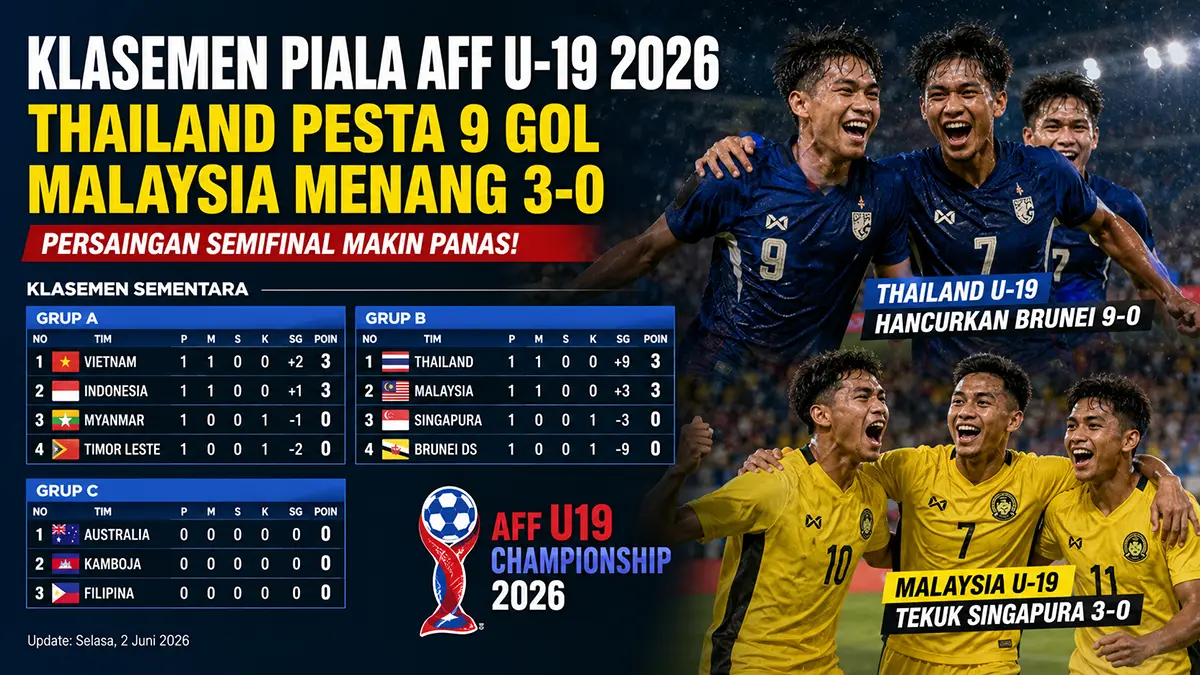 Klasemen Piala AFF U-19 2026 berubah usai Thailand menang 9-0 atas Brunei dan Malaysia tekuk Singapura 3-0. Grup B memanas. (ChatGPT)