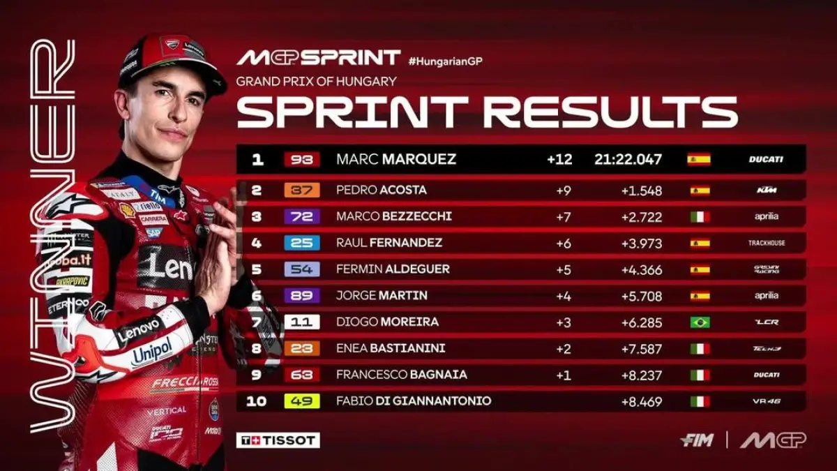 Marc Marquez tampil dominan dengan memenangi Sprint MotoGP Hungaria. (MotoGP)