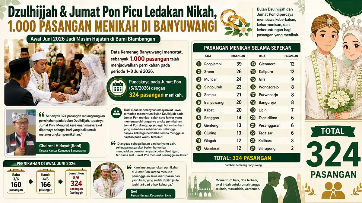 Sebanyak 1.000 pasangan menikah di Banyuwangi pada awal Dzulhijjah 2026. Jumat Pon menjadi hari favorit dengan 324 akad nikah. (Ilustrasi ChatGPT)