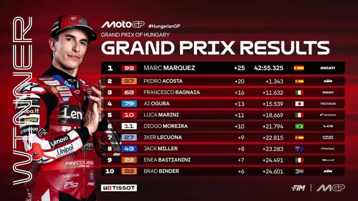 Marc Marquez menorehkan kemenangan ke-100 Grand Prix sepanjang kariernya usai tampil dominan di MotoGP Hungaria. (MotoGP)