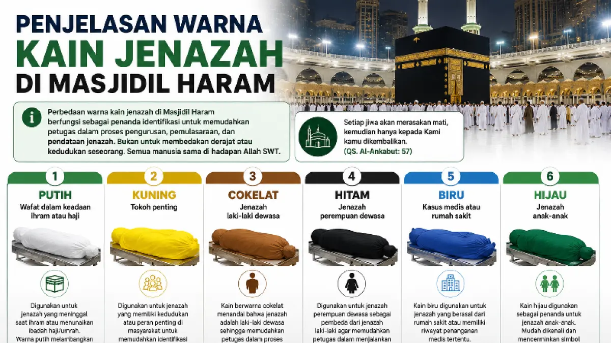 Ilustrasi : Jarang diketahui jamaah, warna kain jenazah di Masjidil Haram ternyata memiliki fungsi dan penanda berbeda.(AI)