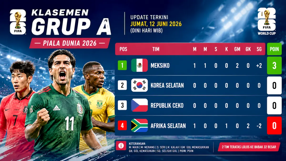 Klasemen Grup A Piala Dunia 2026: Meksiko Terdepan, Afsel Jadi Juru Kunci. (ChatGPT)