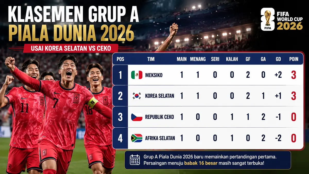 Meksiko memimpin klasemen Grup A Piala Dunia 2026 usai menang 2-0 atas Afrika Selatan. Korea Selatan menguntit setelah comeback 2-1 atas Ceko. (ChatGPT Image)