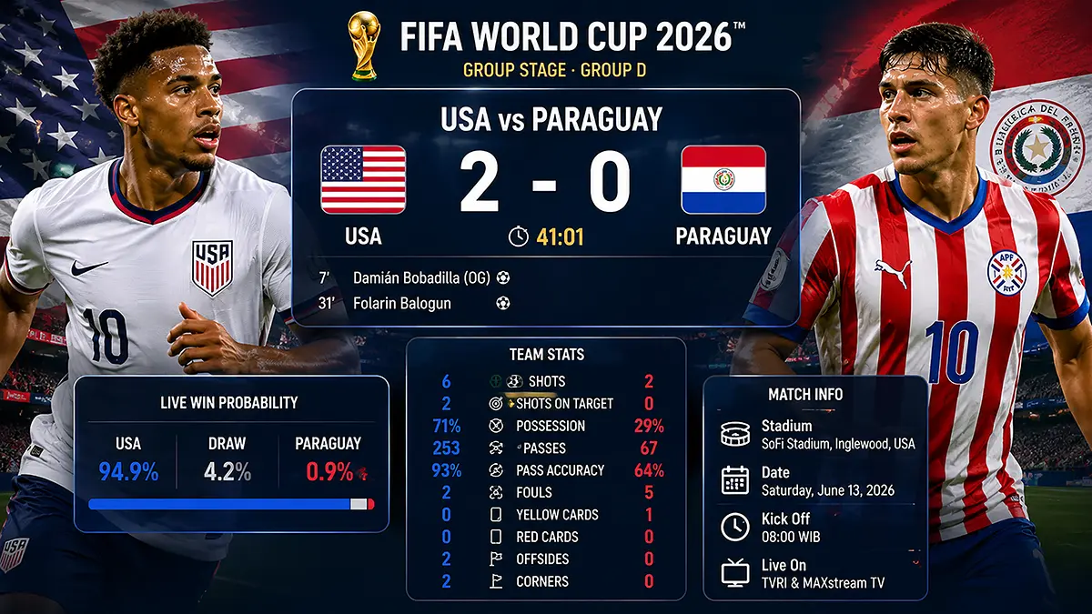 Amerika Serikat unggul 2-0 atas Paraguay pada menit ke-39 Grup D Piala Dunia 2026. Balogun mencetak gol, Bobadilla bikin gol bunuh diri. (ChatGPT Image)