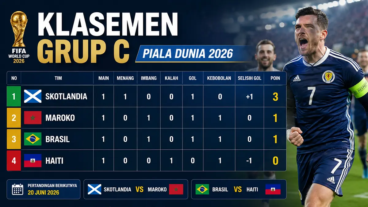 Klasemen Grup C Piala Dunia 2026: Skotlandia teratas, Brasil ketiga. (ChatGPT Image)