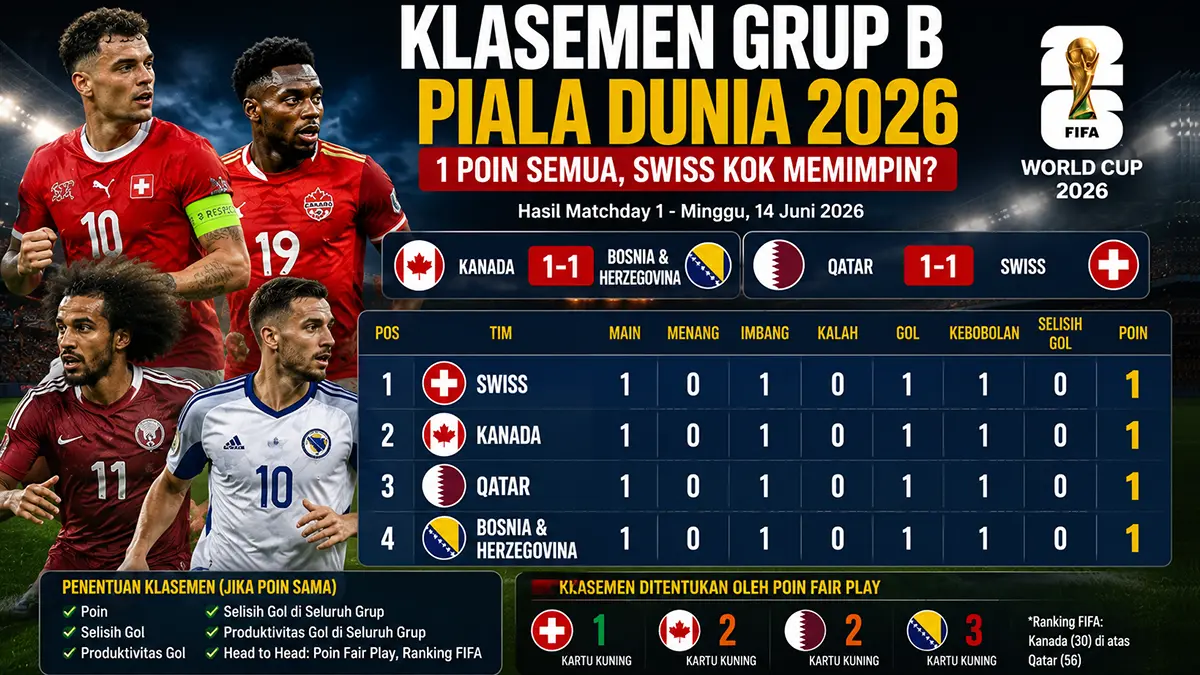 Swiss puncaki Grup B meski semua tim imbang di Piala Dunia 2026. (ChatGPT)
