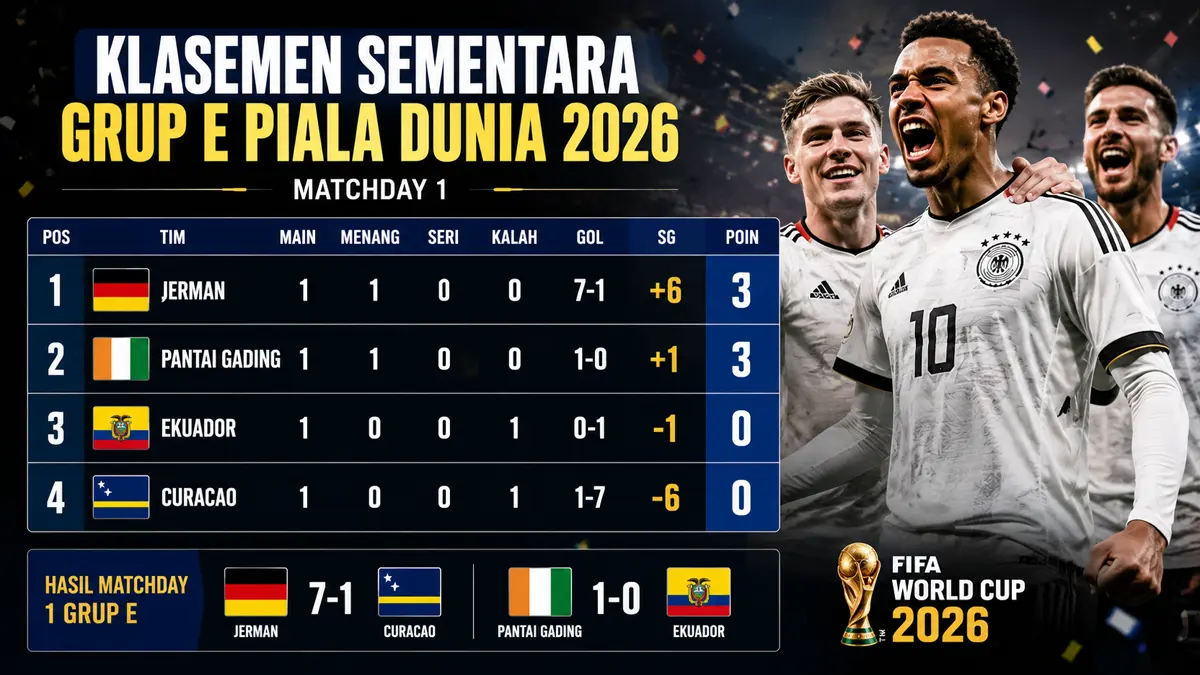 Klasemen Grup E Piala Dunia 2026: Jerman perkasa, Pantai Gading menguntit. (ChatGPT)
