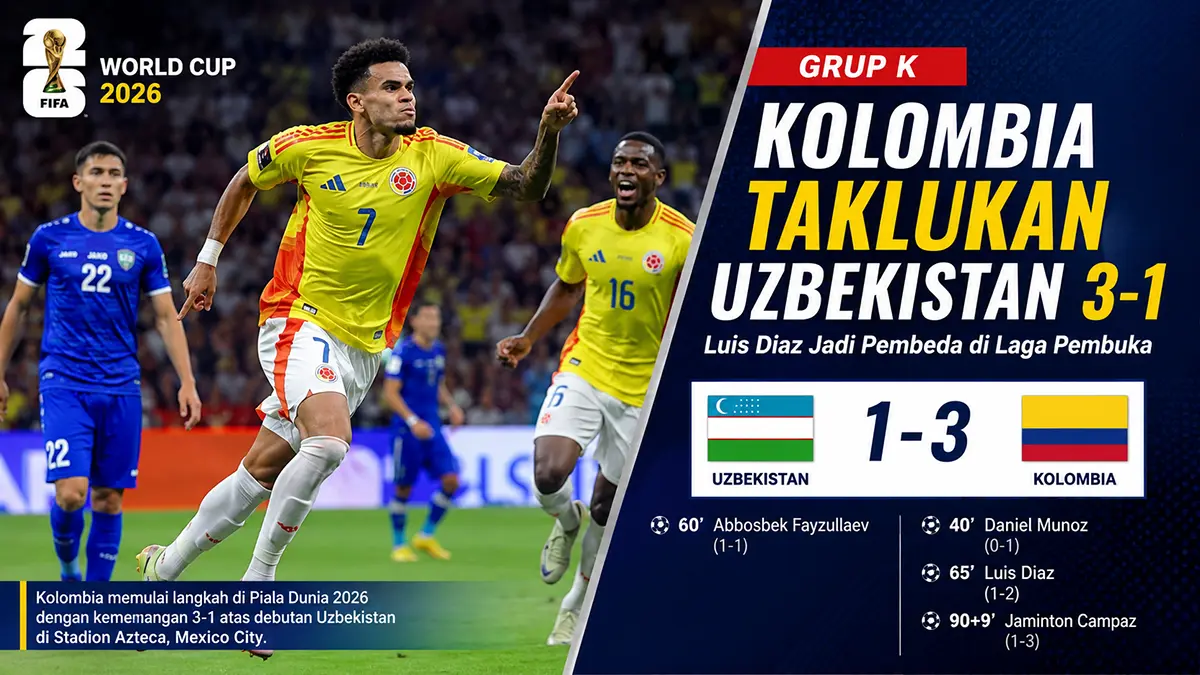 Hasil Piala Dunia 2026: Kolombia kalahkan Uzbekistan 3-1, Kamis pagi (18/6/2026). (ChatGPT)