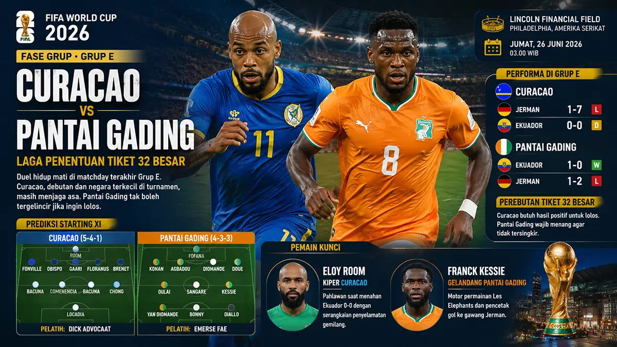 Curacao vs Pantai Gading: Laga hidup mati perebutan tiket ke babak 32 besar Piala Dunia 2026. (ChatGPT)