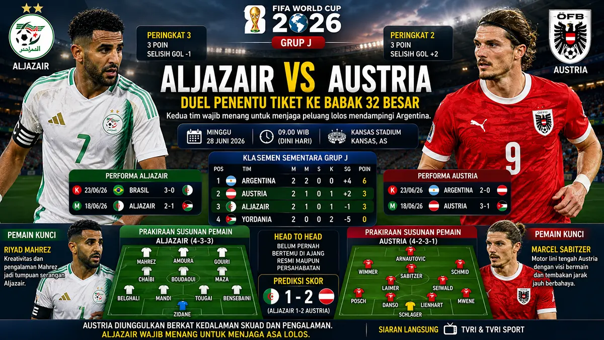 Austria lebih diunggulkan, Aljazair wajib menang demi asa lolos babak 32 besar Piala Dunia. (ChatGPT)