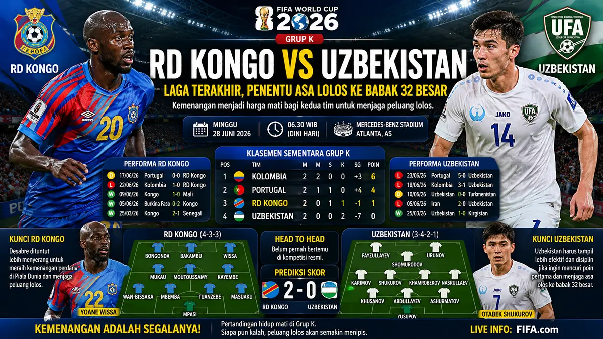 Prediksi Kongo vs Uzbekistan: Laga terakhir penentu asa lolos ke babak 32 besar Piala Dunia 2026. (ChatGPT)
