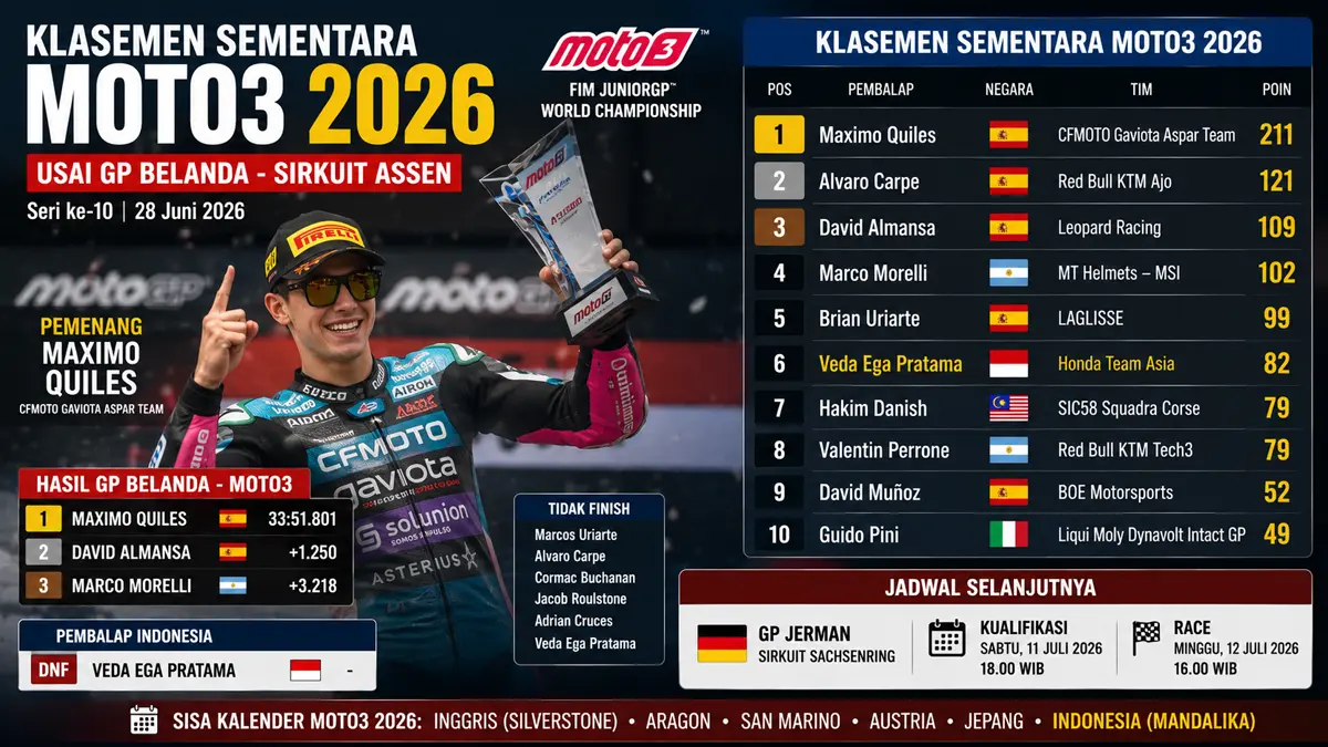 Hasil Moto3 Belanda 2026: Veda Ega gagal finis, Maximo Quiles melesat di puncak klasemen. (ChatGPT)
