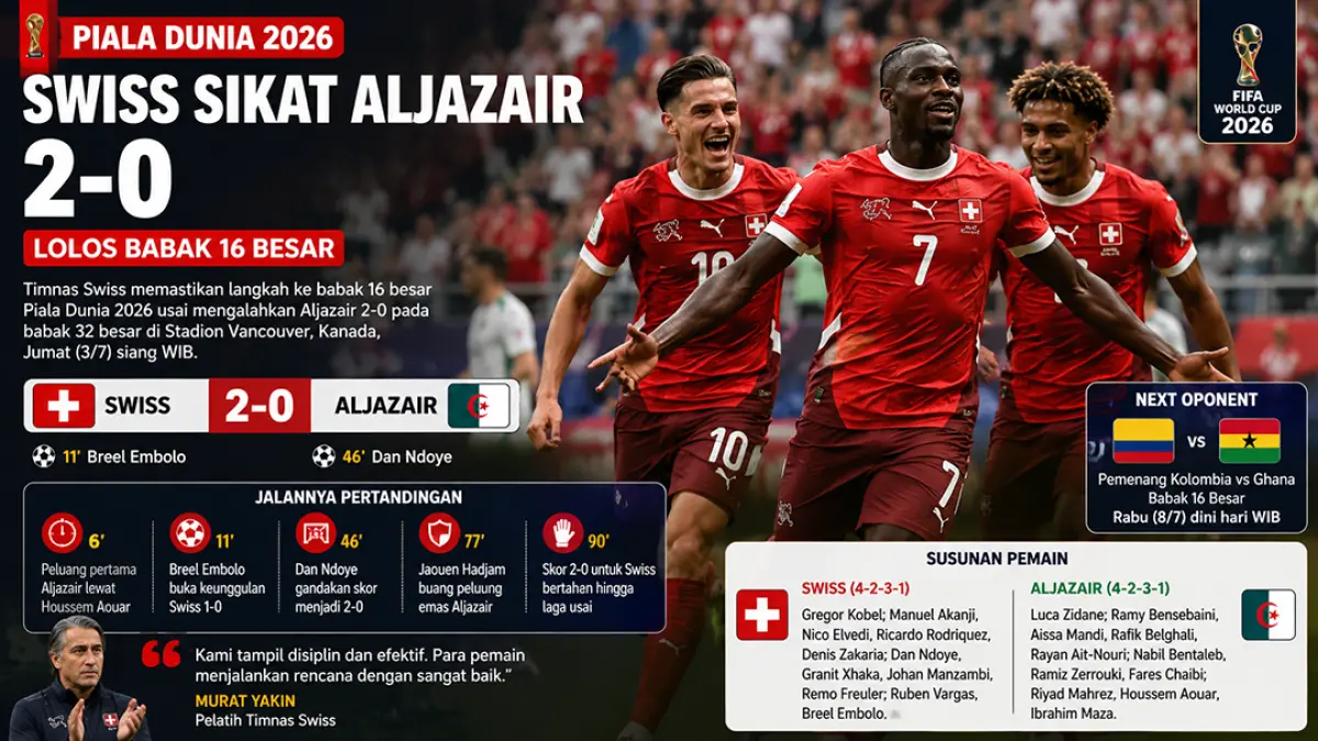 Swiss terlalu tangguh! Aljazair tersingkir usai kalah 0-2 di Vancouver. (Ilustrasi ChatGPT)