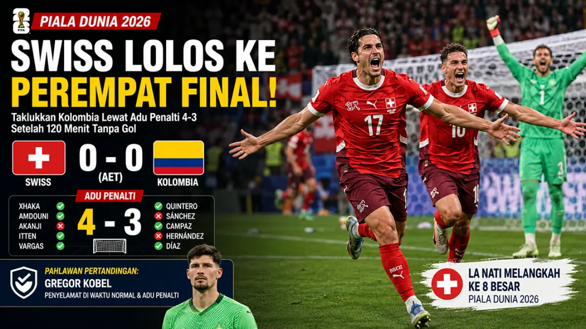 Hasil Piala Dunia 2026: Swiss lolos ke perempat final usai taklukkan Kolombia lewat adu penalti. (Ilustrasi ChatGPT)