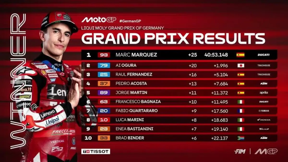 Marc Marquez kembali menunjukkan dominasinya dengan menjuarai MotoGP Jerman di Sachsenring. (MotoGP)