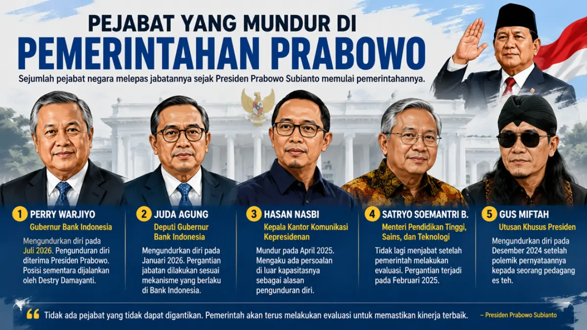 Daftar pejabat yang mundur di era Prabowo, mulai Gus Miftah hingga Perry Warjiyo. Simak fakta, alasan, dan pola pergantian jabatan. (ChatGPT)