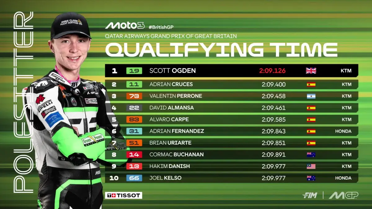 Scott Ogden merebut pole position Moto3 GP Inggris di Silverstone. (MotoGP)