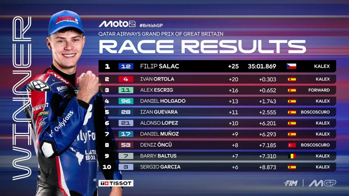 Filip Salac tampil dominan dan memenangi Moto2 GP Inggris di Silverstone. (MotoGP)