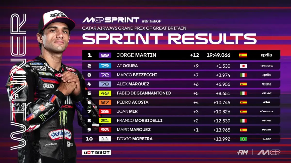 Jorge Martin menang Sprint Race GP Inggris di Silverstone dan membawa Aprilia menguasai podium. (MotoGP)