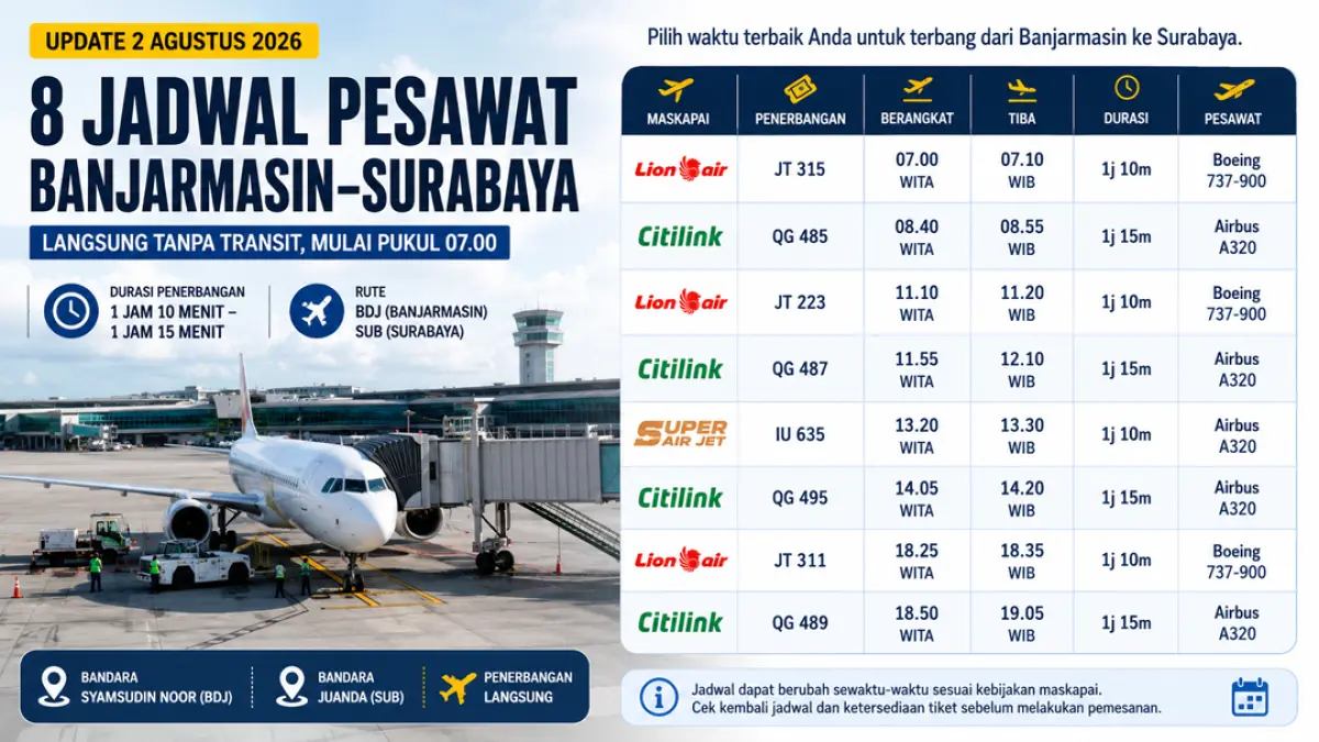 Jadwal pesawat Banjarmasin-Surabaya terbaru. Ada 8 penerbangan langsung Lion Air, Citilink, dan Super Air Jet, mulai pukul 07.00 hingga 18.50.&nbsp;(Ilustrasi ChatGPT)