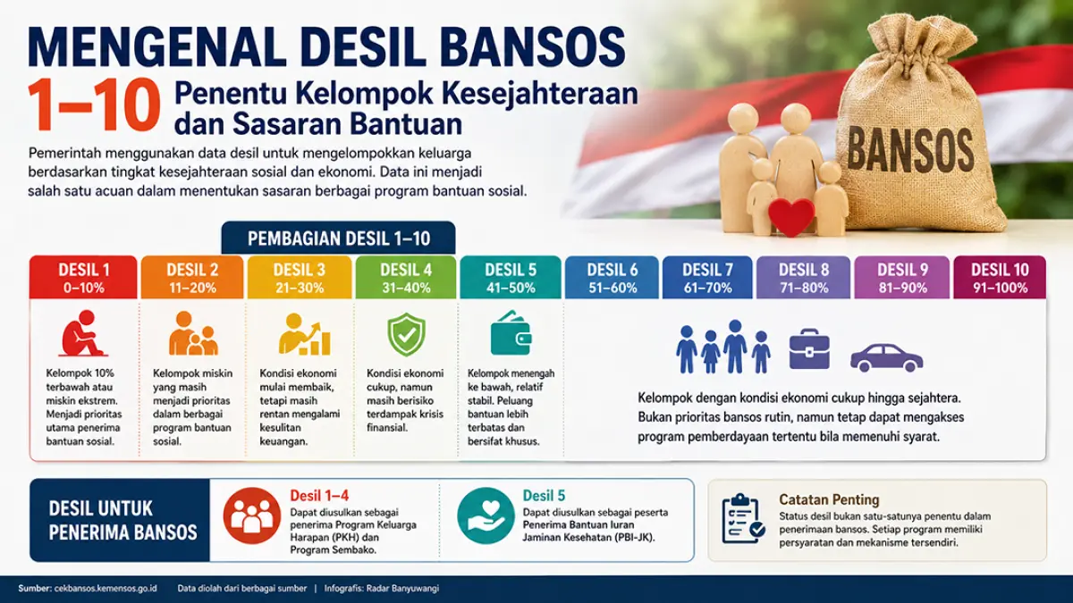 Kenali arti desil bansos 1 hingga 10, pembagian tingkat kesejahteraan keluarga, serta kelompok yang dapat diusulkan menerima PKH dan bantuan sosial. (ChatGPT)