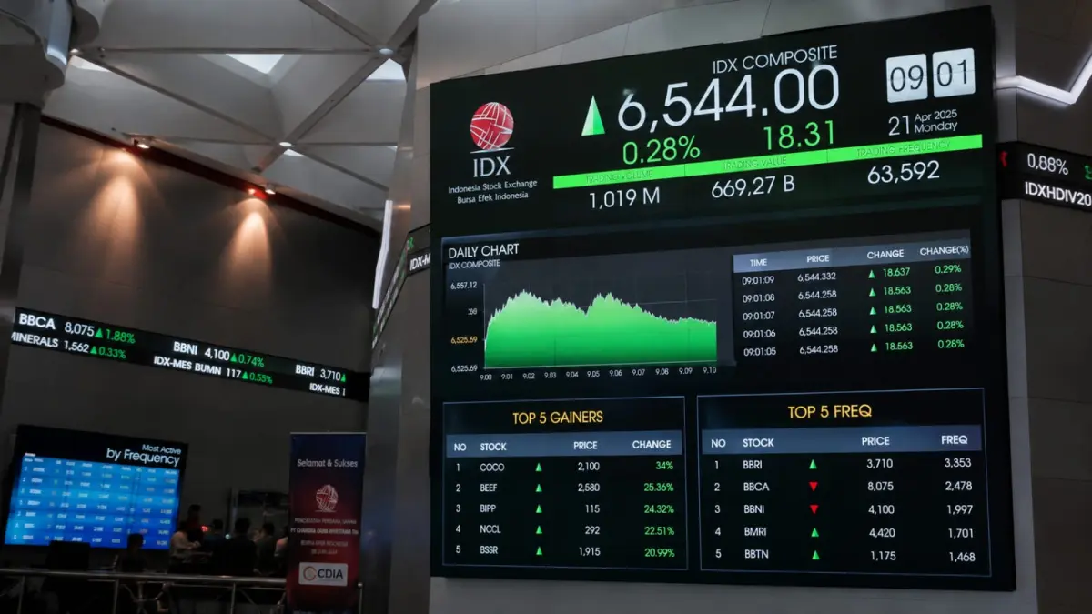 IHSG dibuka menguat 18,31 poin atau 0,28 persen ke level 6.544,00 pada perdagangan Senin, di tengah investor mencermati sentimen global dan domestik. (ChatGPT)