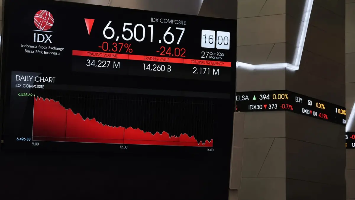 IHSG ditutup melemah 24,02 poin atau 0,37 persen ke level 6.501,67 pada perdagangan Senin (24/8). (ChatGPT)