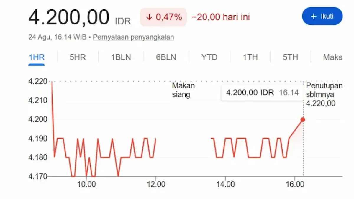 Saham PT Bank Mandiri (Persero) Tbk (BMRI) tercatat melemah 0,47% atau terkoreksi 20 poin ke level Rp4.200,00 per lembar pada penutupan perdagangan Selasa (25/8/2026). (Foto: Istimewa-portaljtv.com)