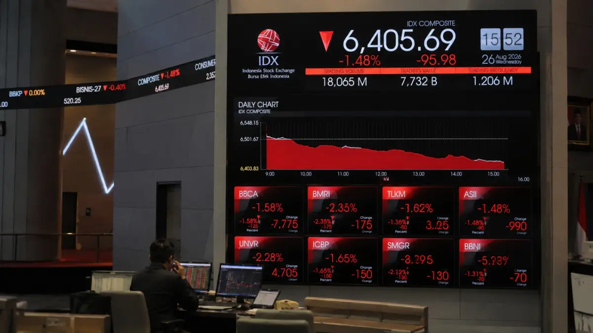 IHSG Bursa Efek Indonesia ditutup melemah 95,98 poin atau 1,48 persen ke level 6.405,69 pada perdagangan Rabu, di tengah sikap hati-hati investor terhadap risiko domestik dan perkembangan ekonomi global. (ChatGPT)