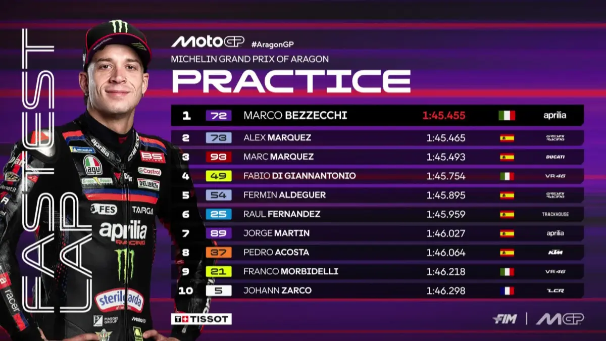 Marco Bezzecchi mencatat waktu tercepat pada sesi Practice Michelin Grand Prix of Aragon dengan torehan 1 menit 45,455 detik. (MotoGP)