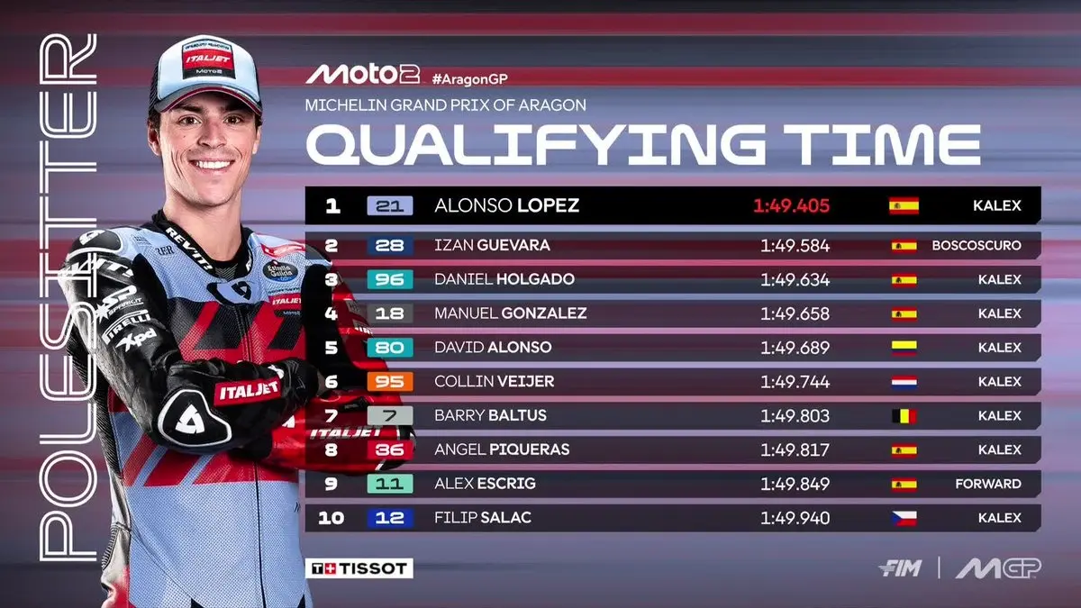 Alonso Lopez menjadi pembalap tercepat pada kualifikasi Moto2 GP Aragon dengan catatan waktu 1 menit 49,405 detik. (MotoGP)