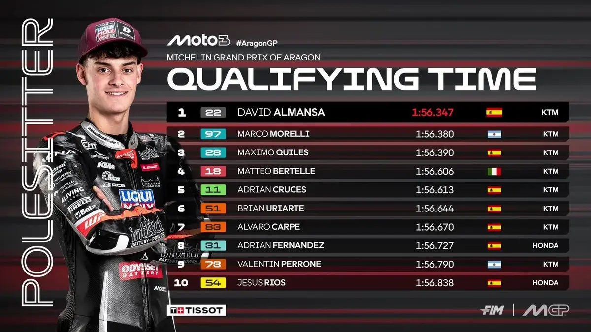 David Almansa menjadi pembalap tercepat pada sesi kualifikasi Moto3 Michelin Grand Prix of Aragon dan mengamankan pole position dengan catatan waktu 1 menit 56,347 detik. (MotoGP)