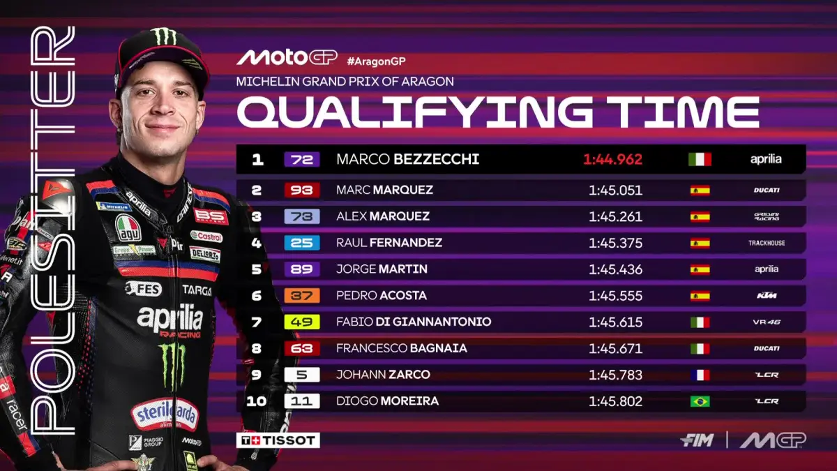 Marco Bezzecchi mengamankan pole position MotoGP Michelin Grand Prix of Aragon setelah mencatatkan waktu tercepat 1 menit 44,962 detik di Sirkuit MotorLand Aragon, Spanyol. (MotoGP)